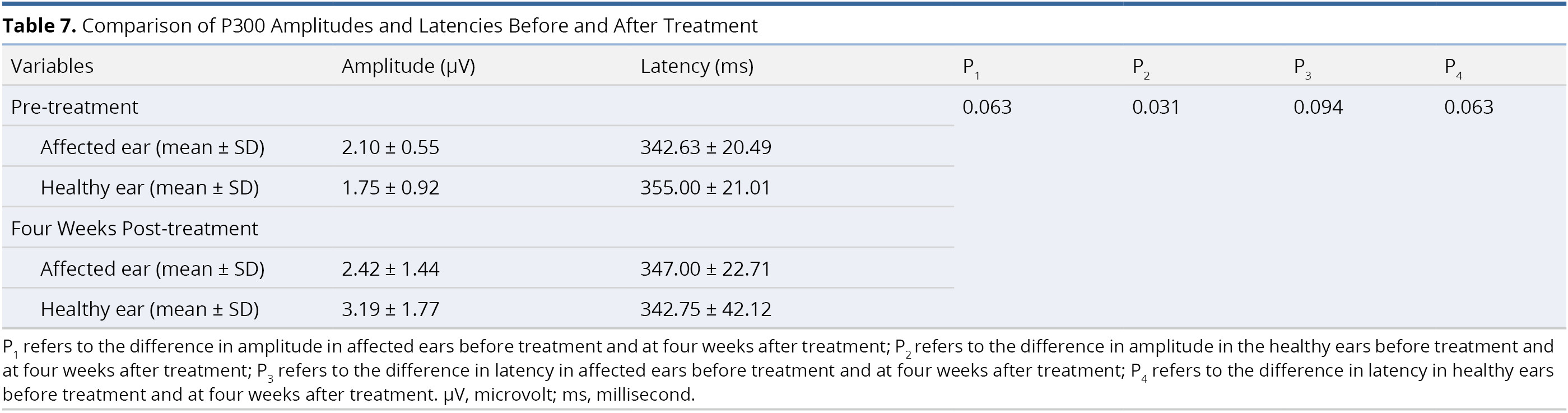 Table 7.jpgComparison of P300 Amplitudes and Latencies Before and After Treatment